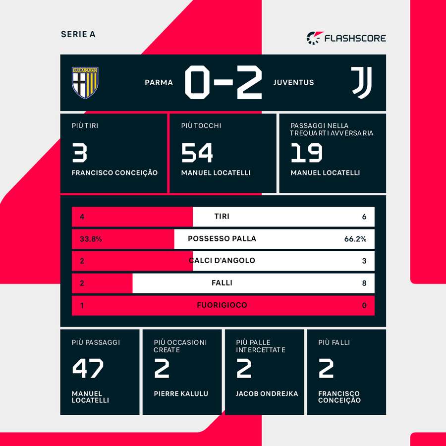 Le statistiche del primo tempo