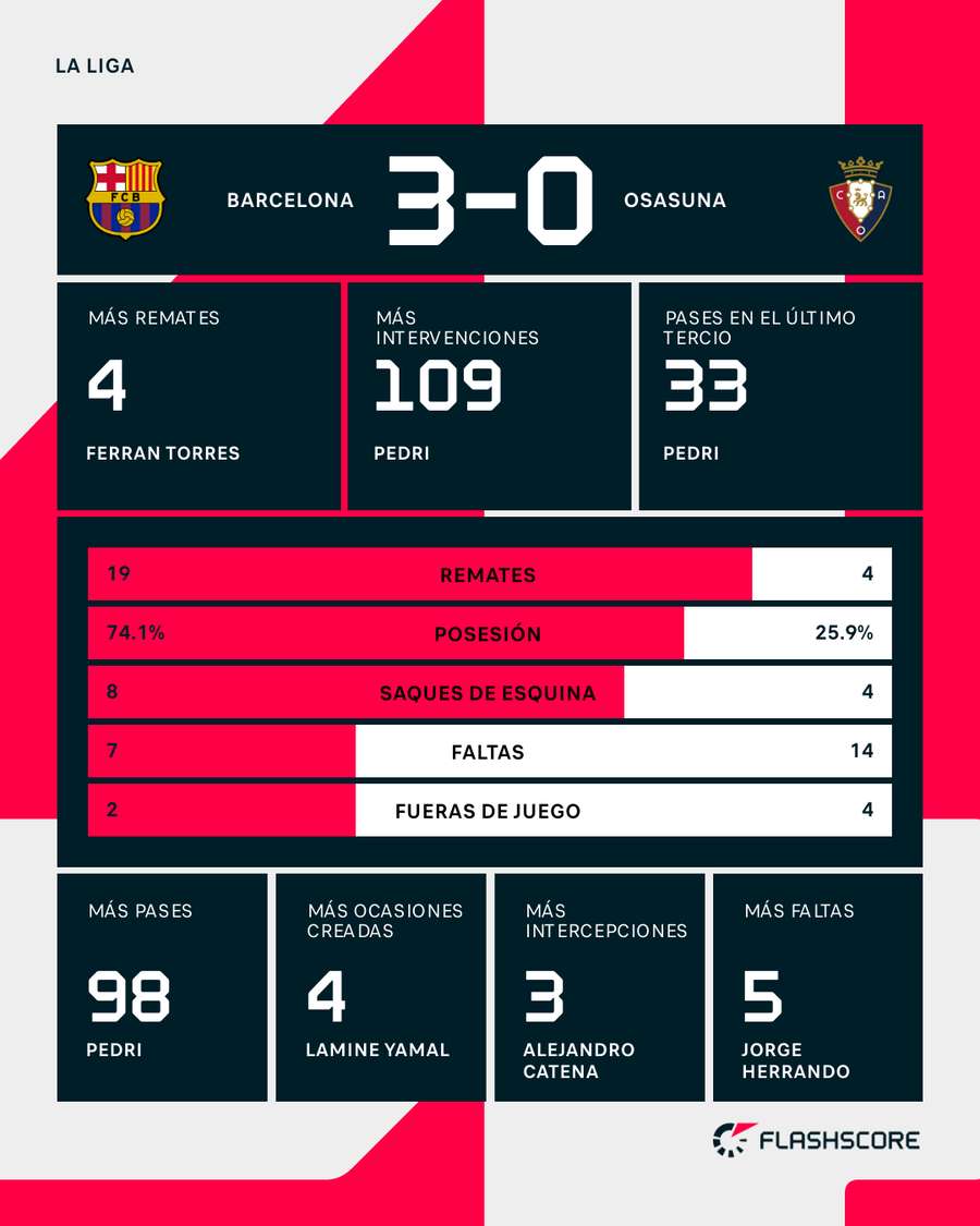 Estadísticas del Barcelona-Osasuna