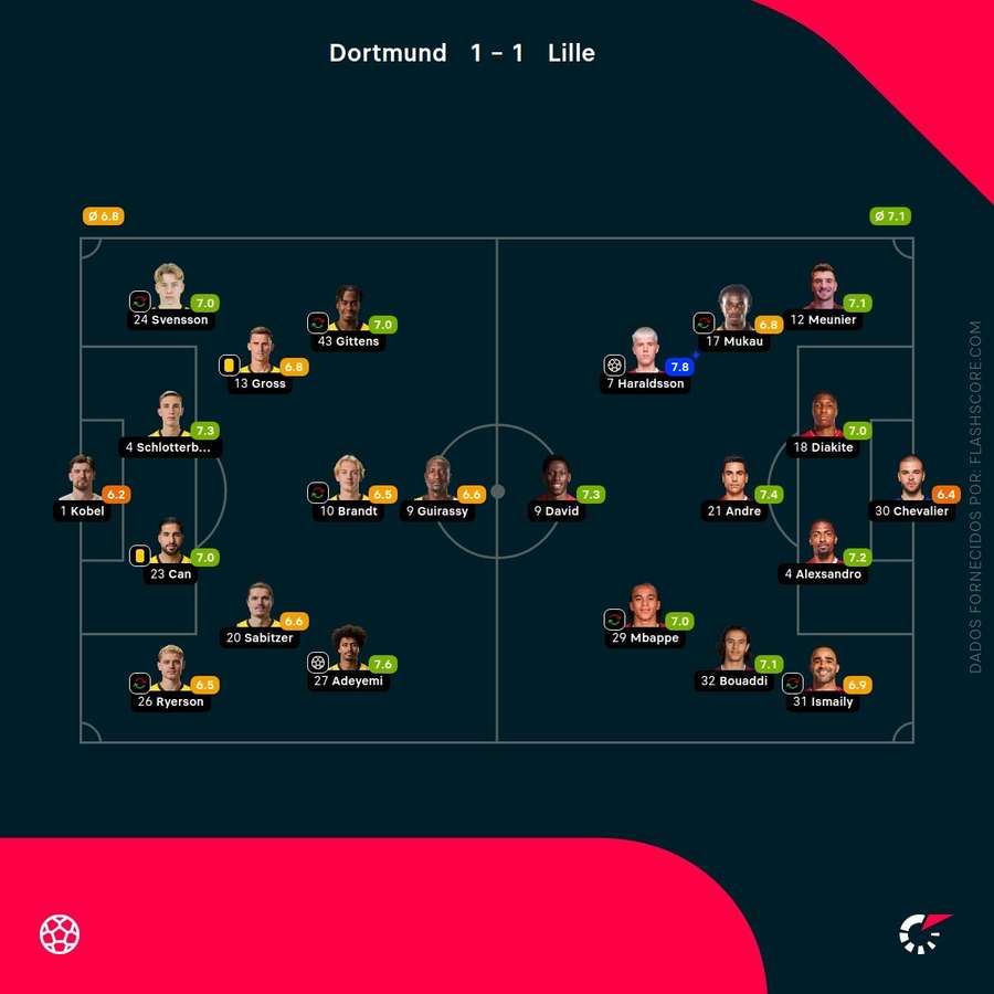 Pontuações dos jogadores Pontuações dos jogadores