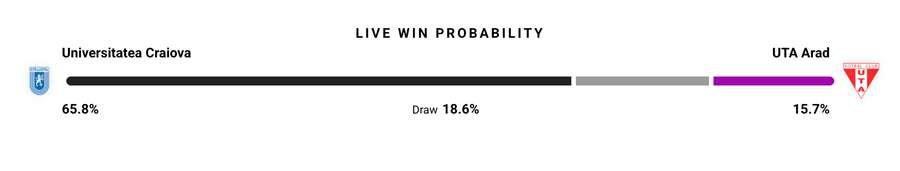 Probabilitate victorie Probabilitate victorie