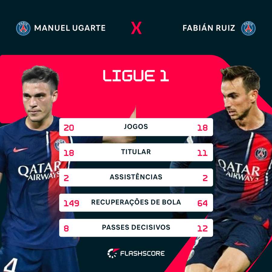 Os números de Ugarte e Fabián Ruiz na Ligue 1