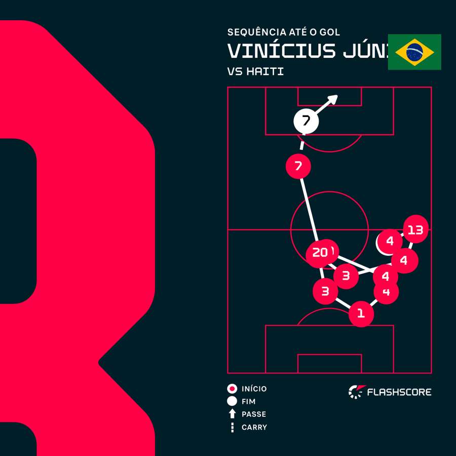 A sequência até o gol de Vinícius Júnior contra o Haiti A sequência até o gol de Vinícius Júnior contra o Haiti