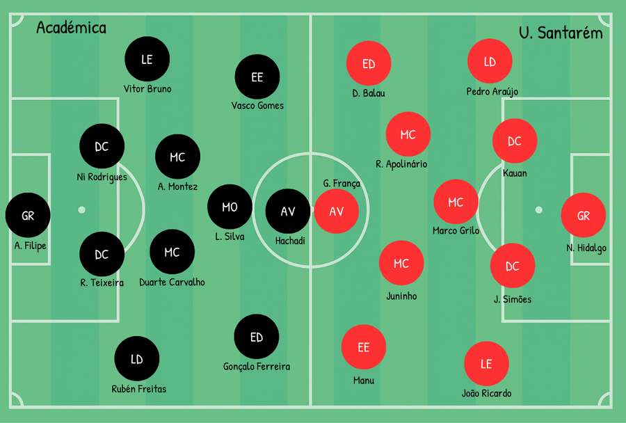 Estruturas táticas das equipas Estruturas táticas das equipas