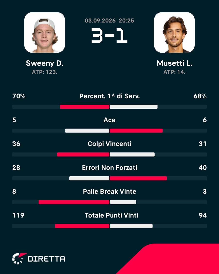 Le statistiche del match