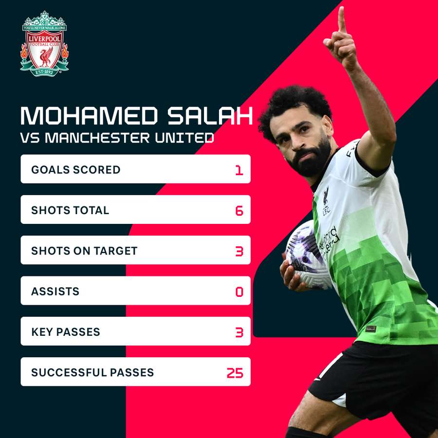 Salah stats