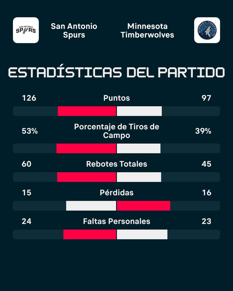 La estadística del partido