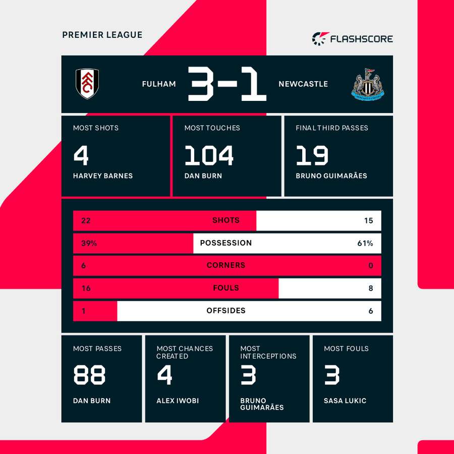 Match stats