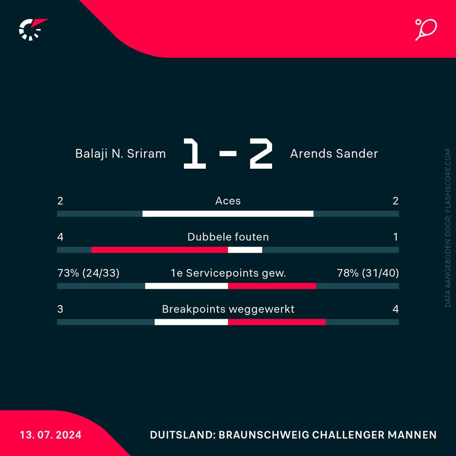 De statistieken van Balaji/Escobar - Arends/Haase