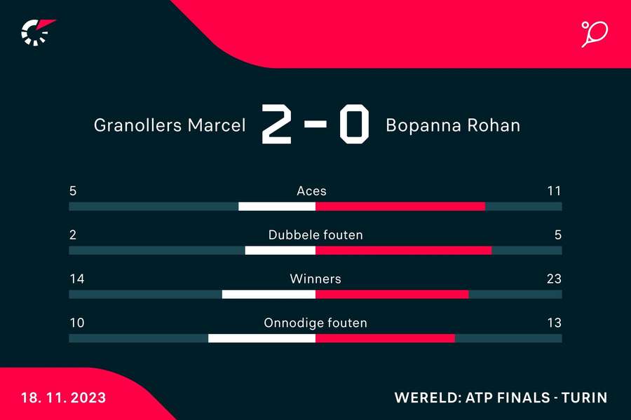 Statistieken Granollers/Zeballos - Bopanna/Ebden