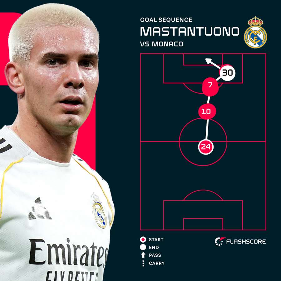 Franco Mastantuono goal sequence