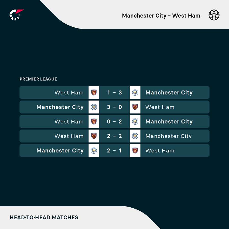 Manchester City har vundet de seneste tre direkte møder med West Ham.