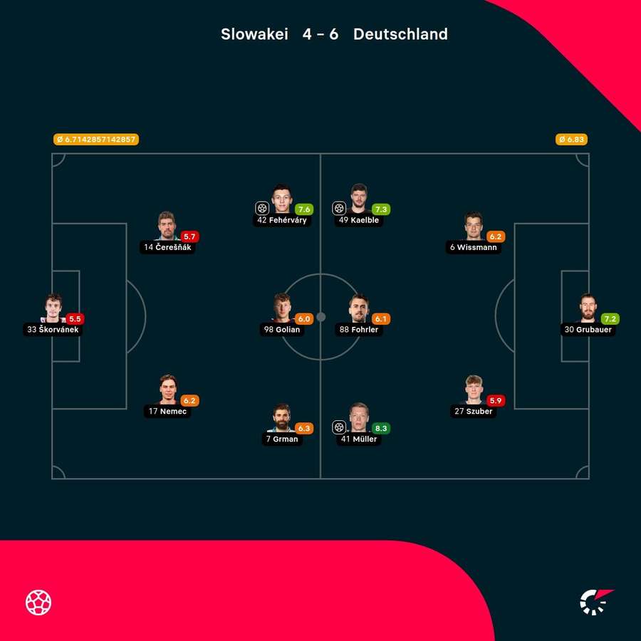 Noten: Deutschland vs. Slowakei