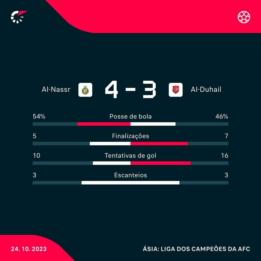 As principais estatísticas da vitória do Al-Nassr