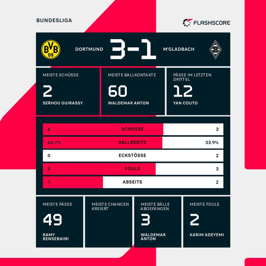 Detaillierte Statistiken zur Halbzeitpause