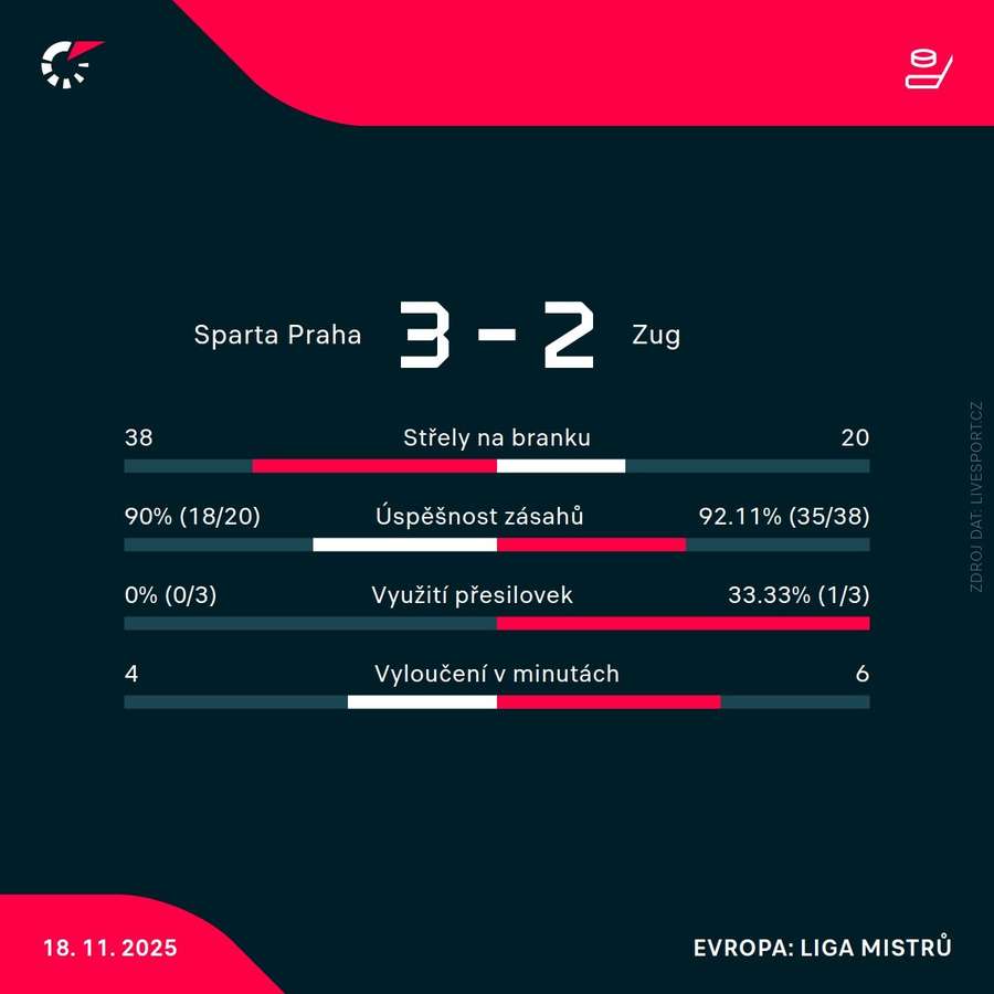 Statistiky utkání.