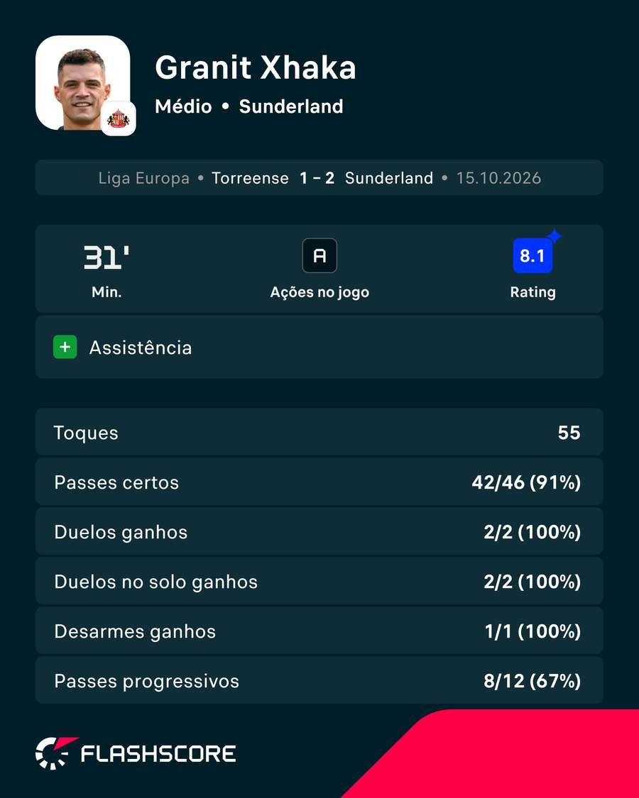 Os principais números de Granit Xhaka Os principais números de Granit Xhaka