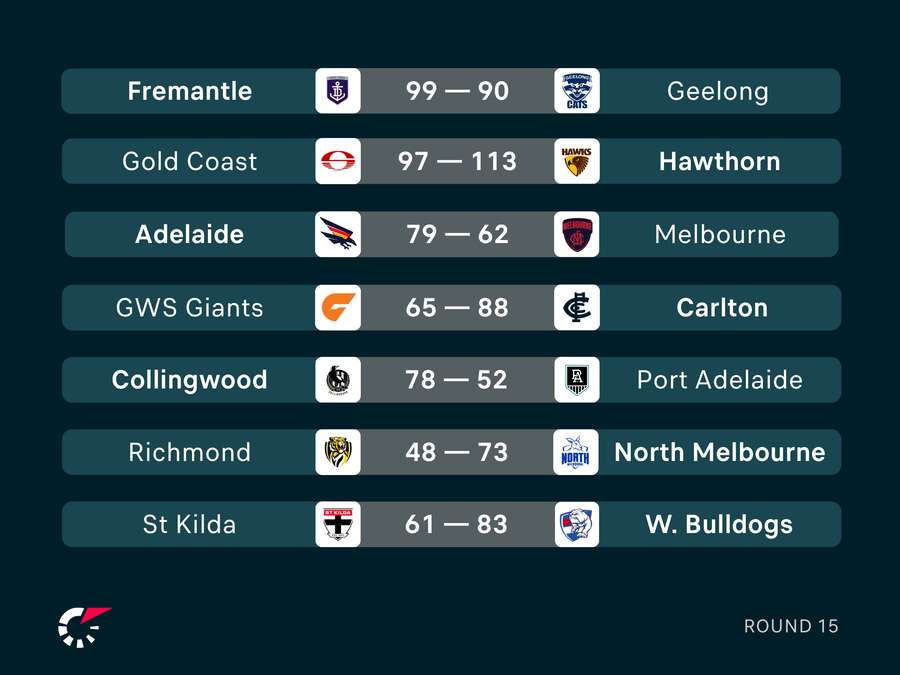 Round 15 Results Round 15 Results