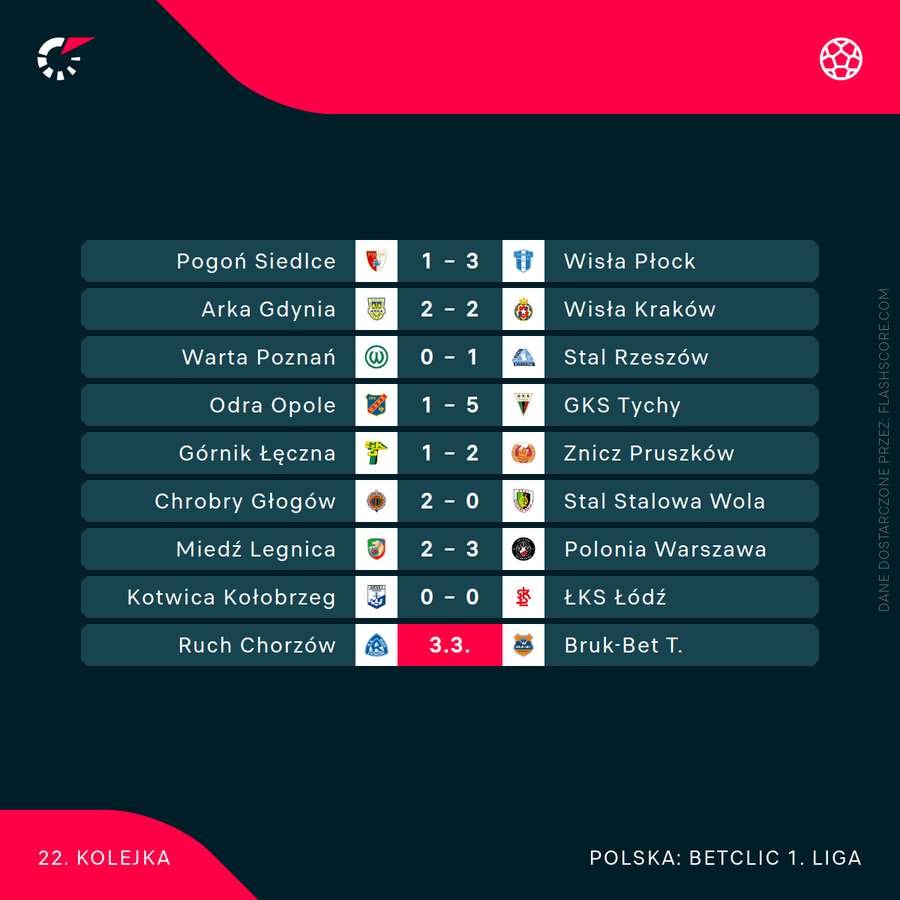 Komplet wyników Betclic 1. Ligi w weekend Komplet wyników Betclic 1. Ligi w weekend