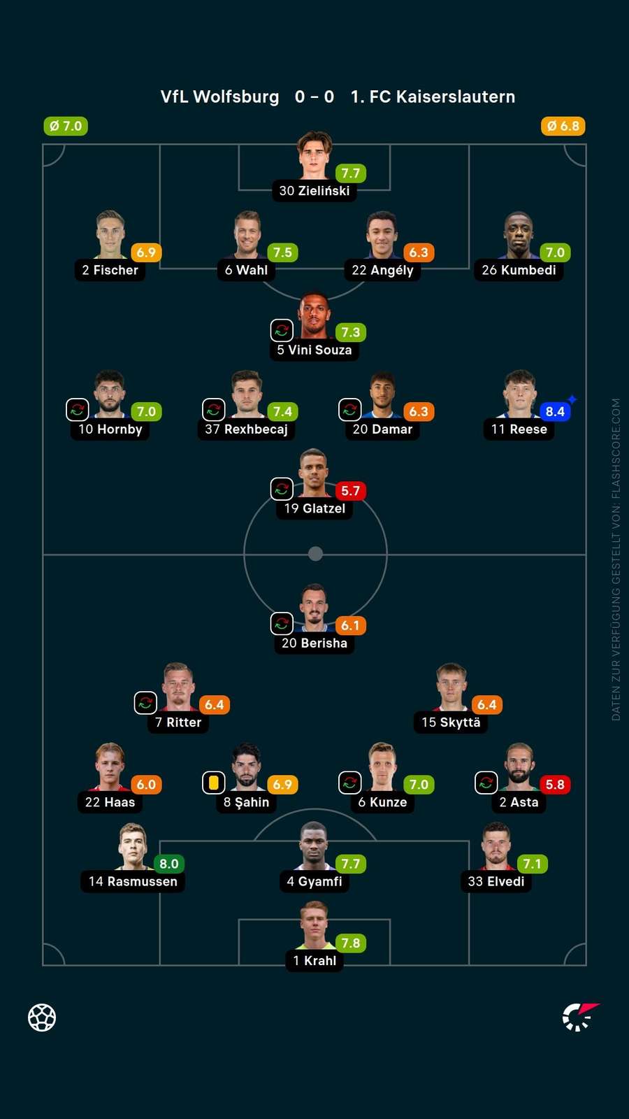 Spielernoten: Wolfsburg vs. Kaiserslautern