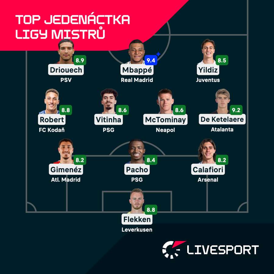 Jedenáctka 5. kola Ligy mistrů podle Livesportu Jedenáctka 5. kola Ligy mistrů podle Livesportu