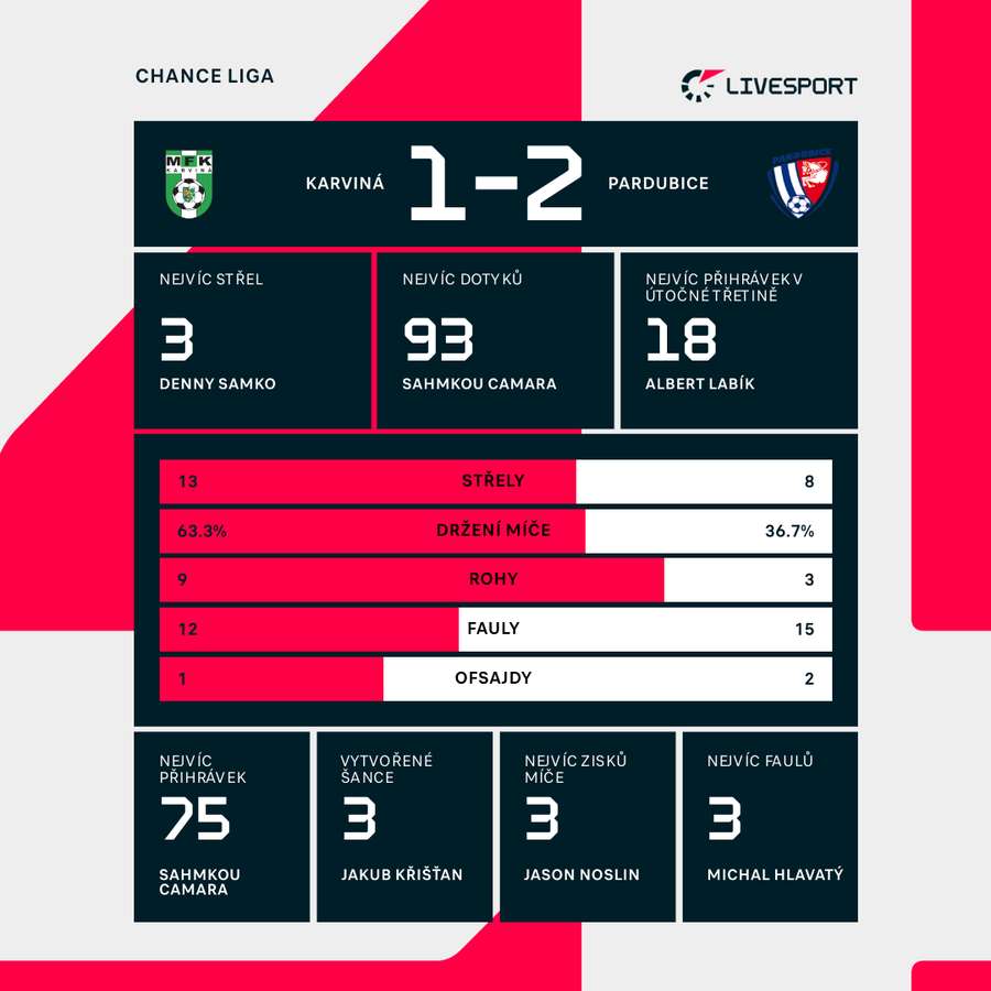 Statistiky utkání.