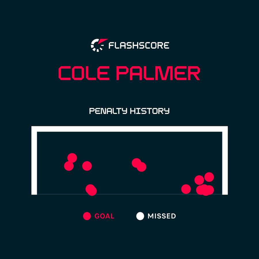 Palmer penalty history pre-Leicester match Palmer penalty history pre-Leicester match