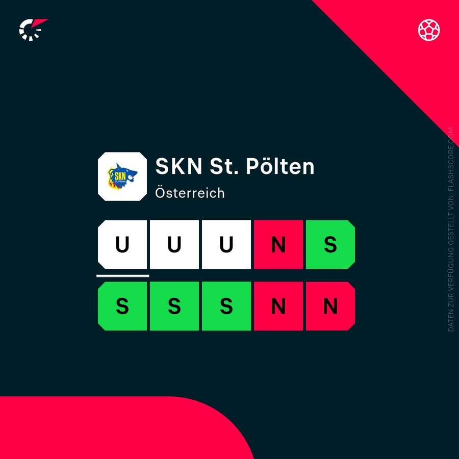 Formkurve SKN St. Pölten