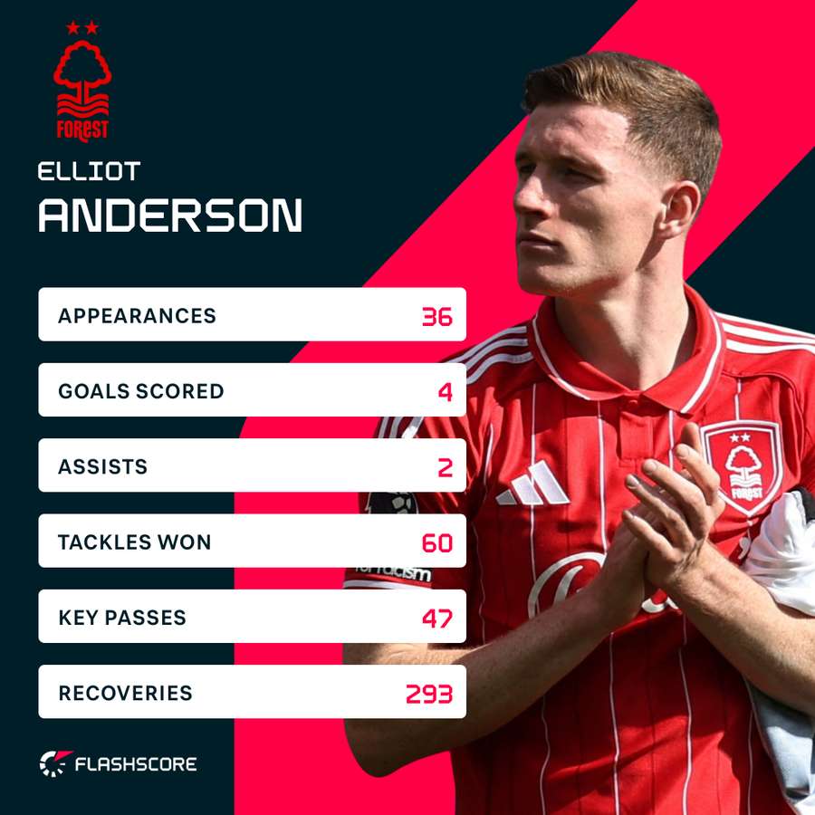Elliot Anderson's Premier League stats this season