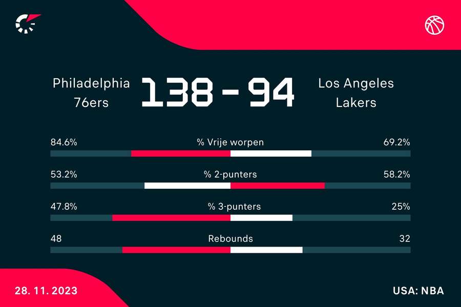 Statistieken 76ers - Lakers