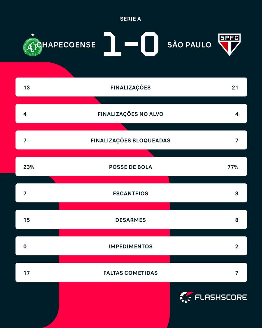 Estatísticas da partida
