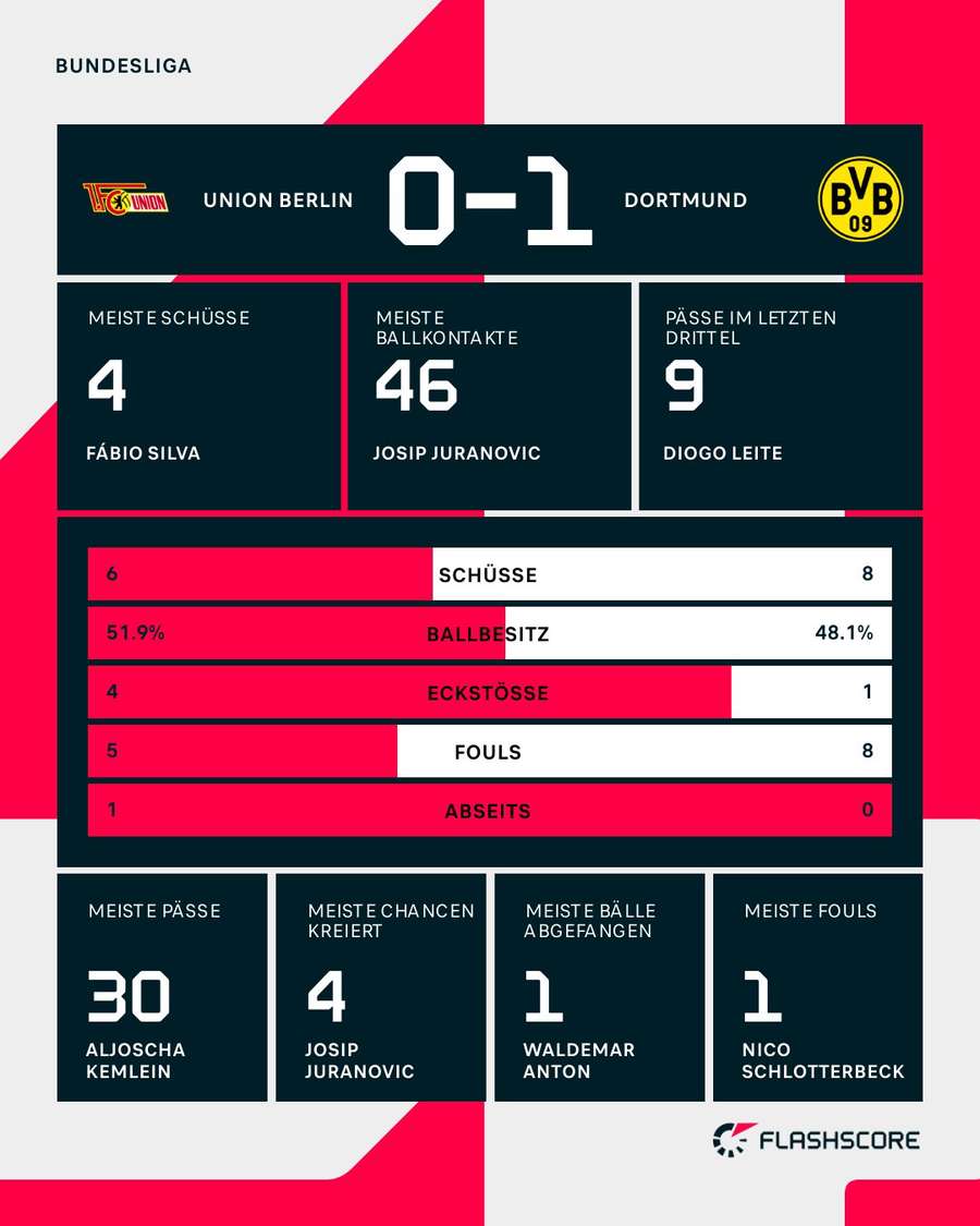 Statistiken: Union vs. Dortmund