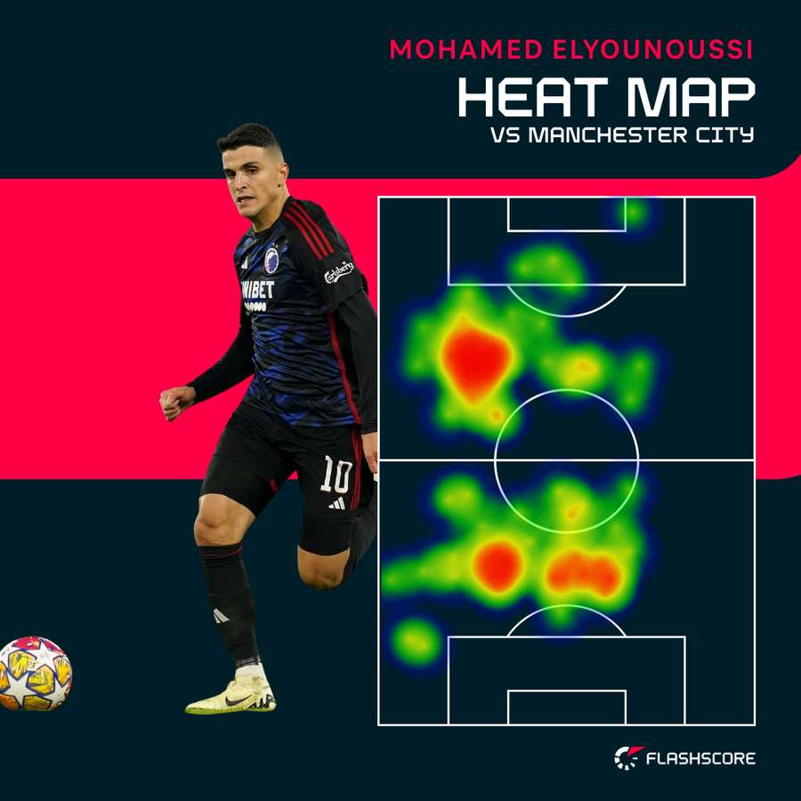 Elyounoussis heat map