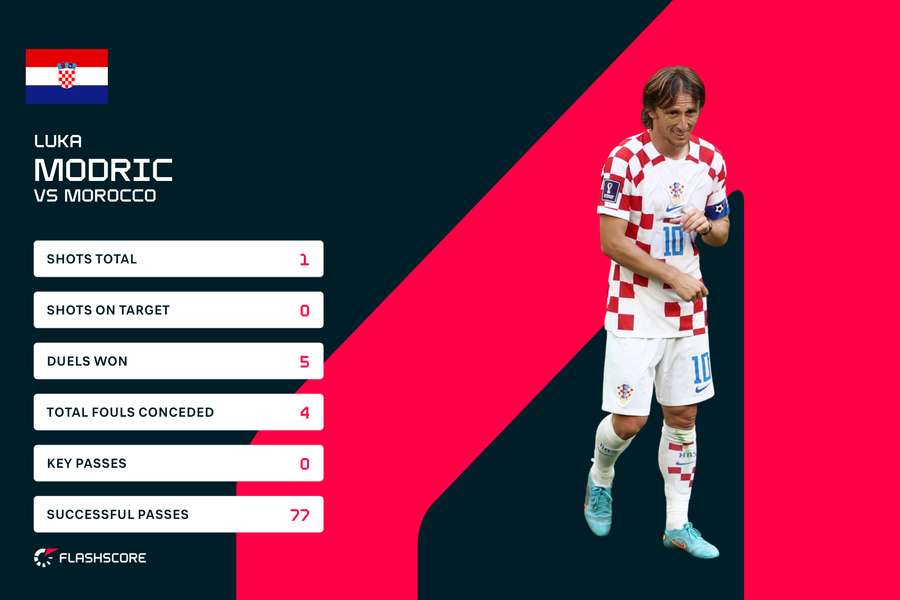Statistică Modric în meciul Croația - Maroc
