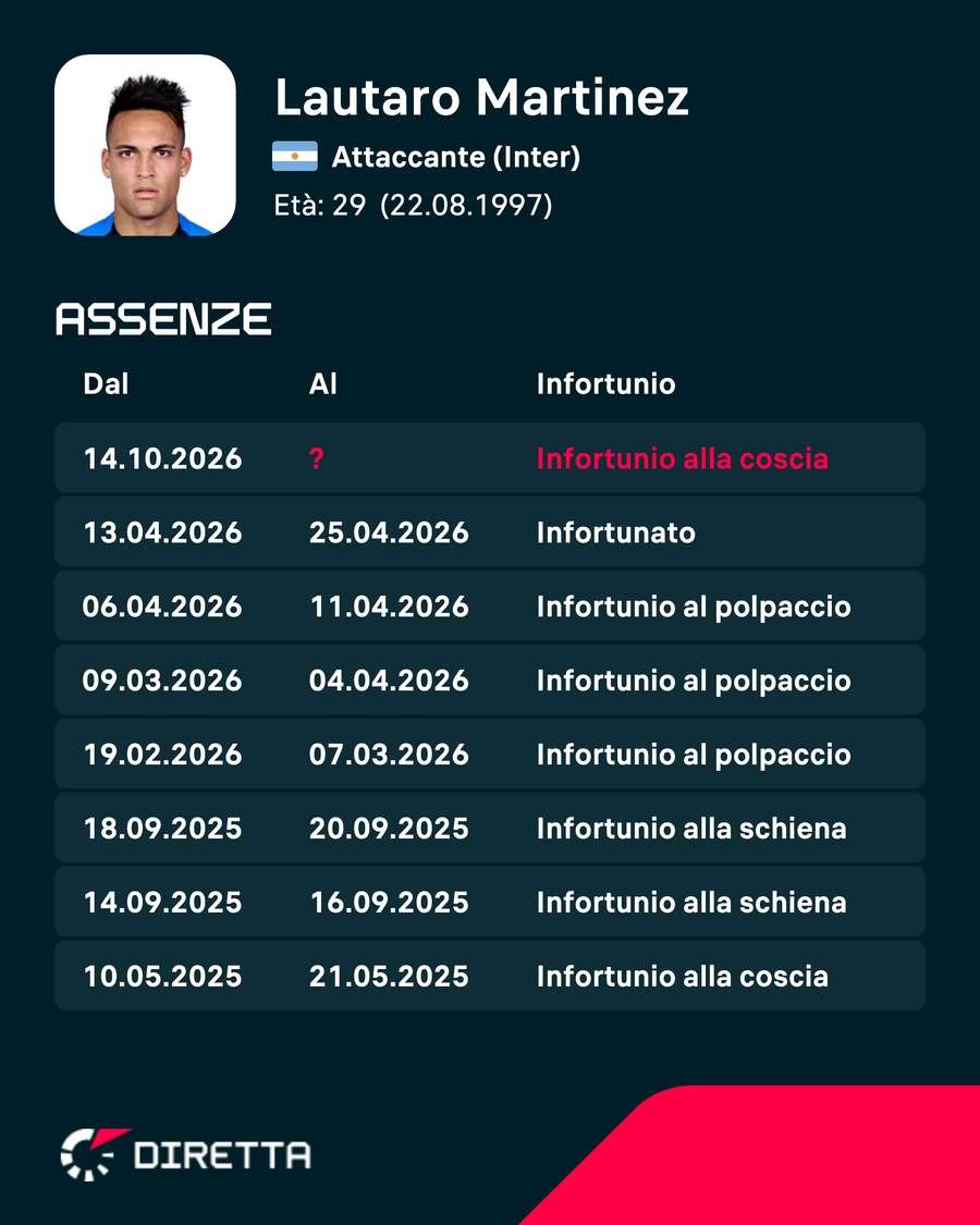 Gli infortuni di Lautaro Gli infortuni di Lautaro