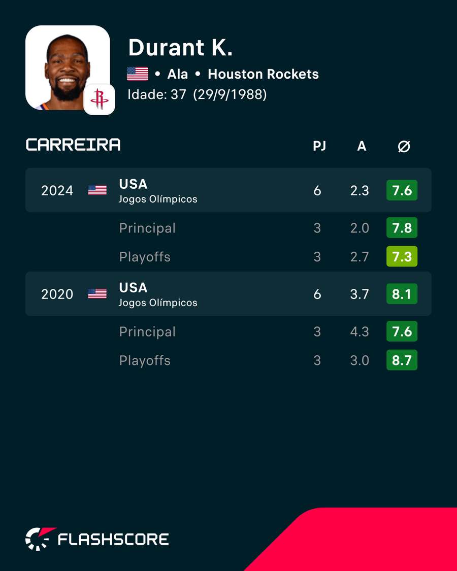 Os números de Kevin Durant nos últimos Jogos Olímpicos Os números de Kevin Durant nos últimos Jogos Olímpicos