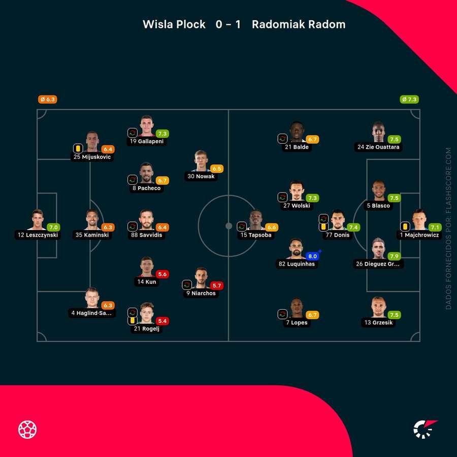 Notas finais dos jogadores