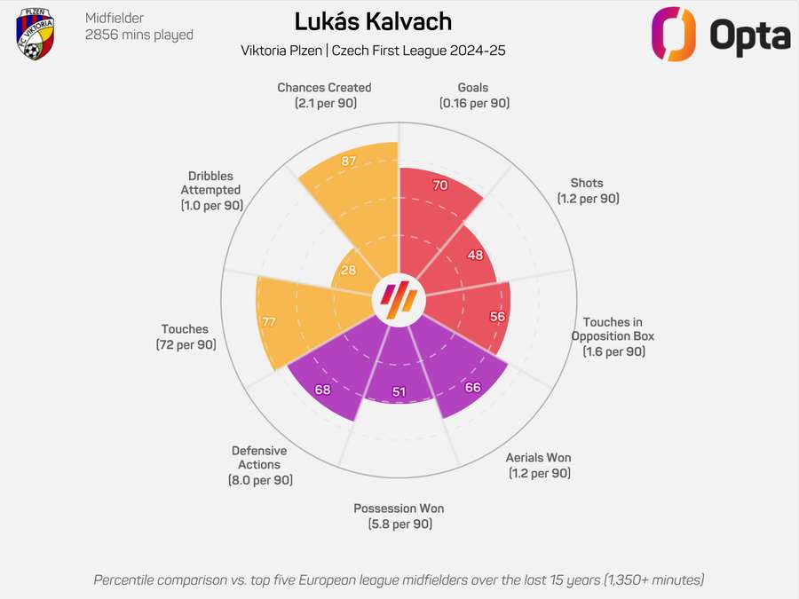 Statistiky Lukáše Kalvacha v minulém ročníku Chance Ligy
