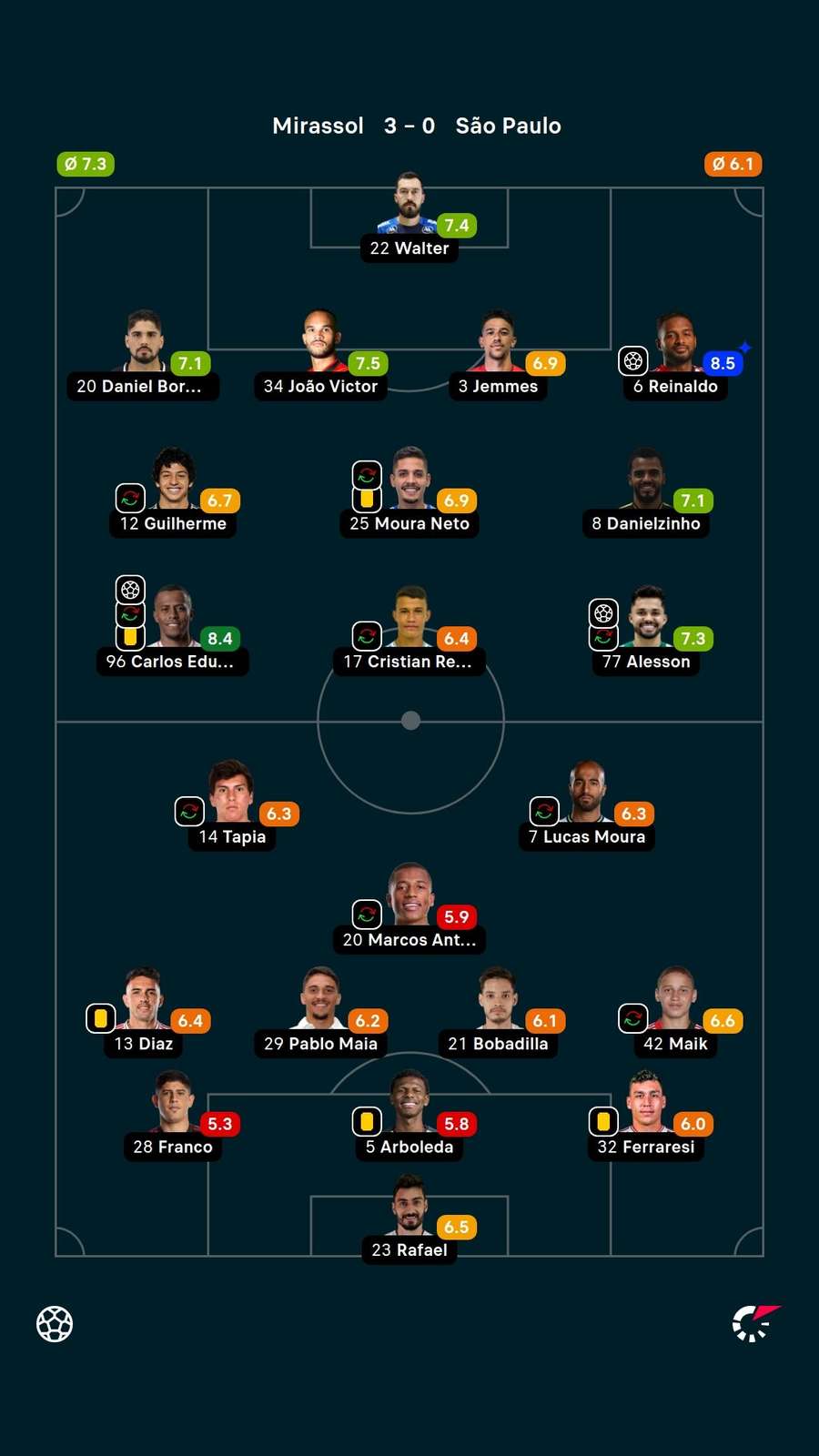 Notas dos jogadores Notas dos jogadores