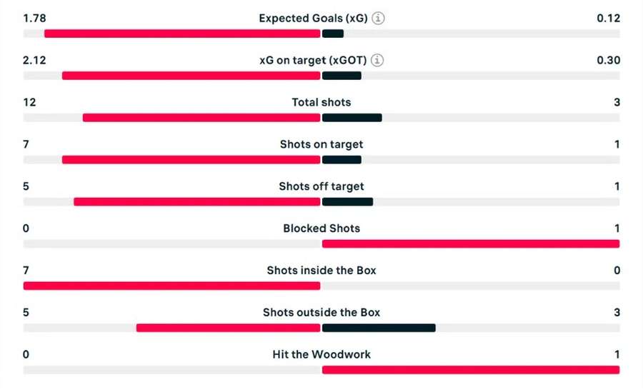 xGOT stats from Argentina v Brazil xGOT stats from Argentina v Brazil