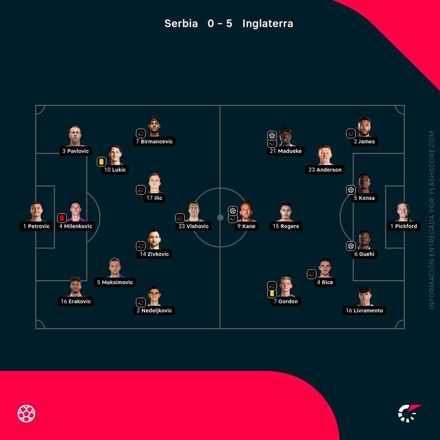 Alineaciones del Serbia-Inglaterra