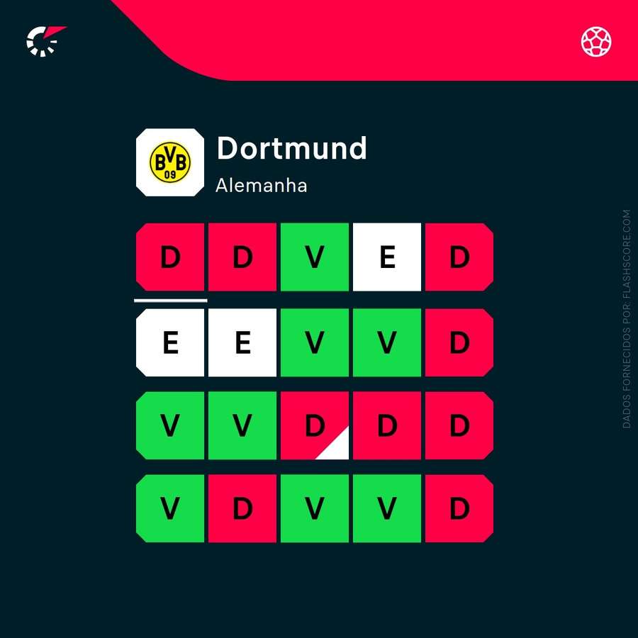 Os últimos jogos do Borussia Dortmund