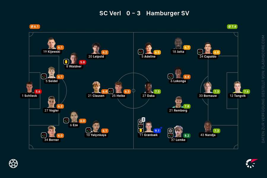 Spielernoten: Verl vs. Hamburg