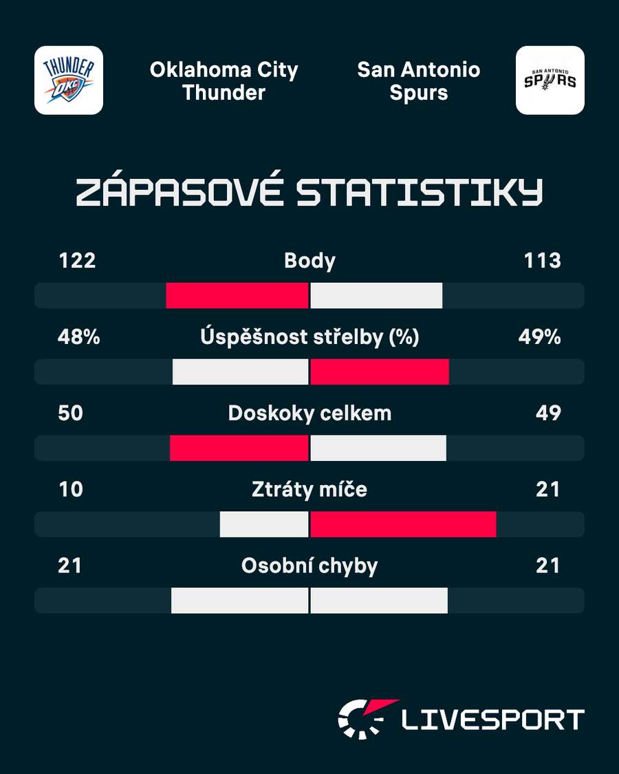 Statistiky zápasu. Statistiky zápasu.