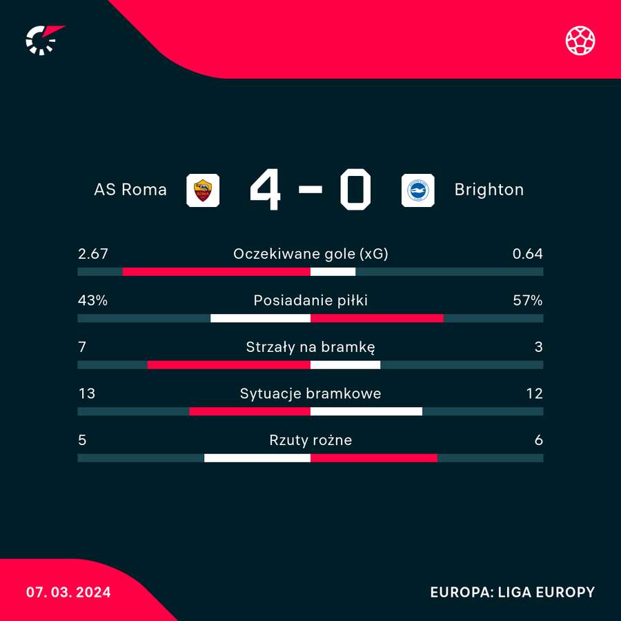 Wynik i wybrane statystyki meczu Roma-Brighton