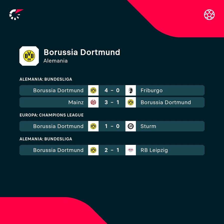 Últimos resultados del Dortmund. Últimos resultados del Dortmund.