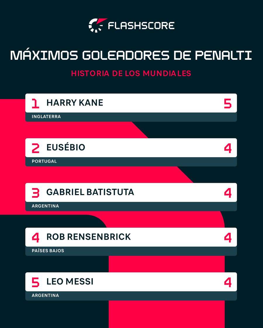 Máximos goleadores de penalti en los Mundiales
