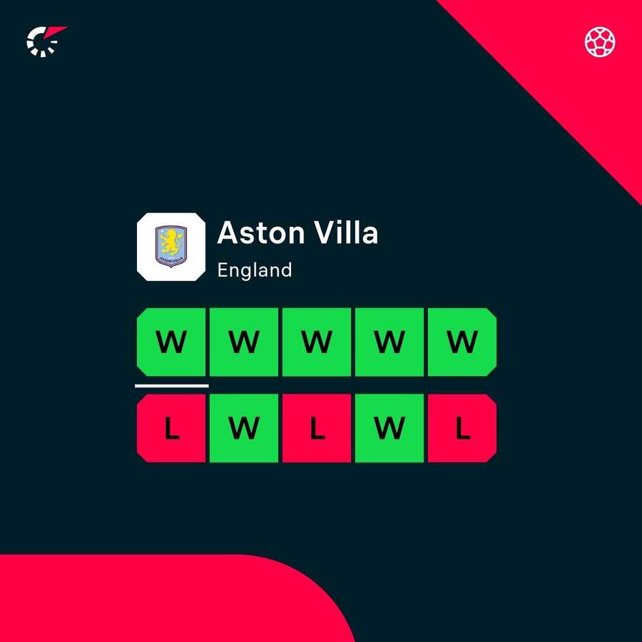 Villa's recent results