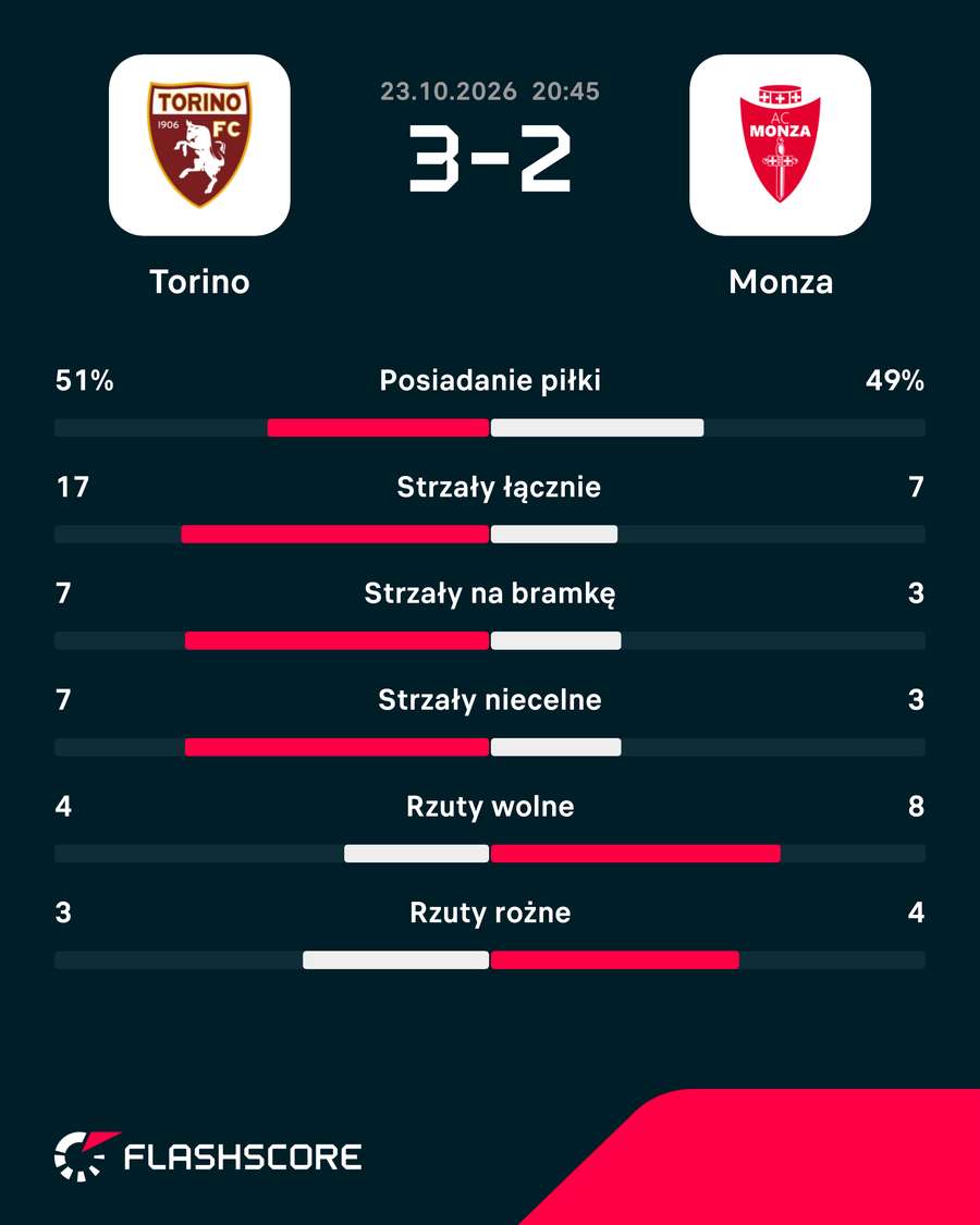 Statystyki meczu Torino - Monza Statystyki meczu Torino - Monza