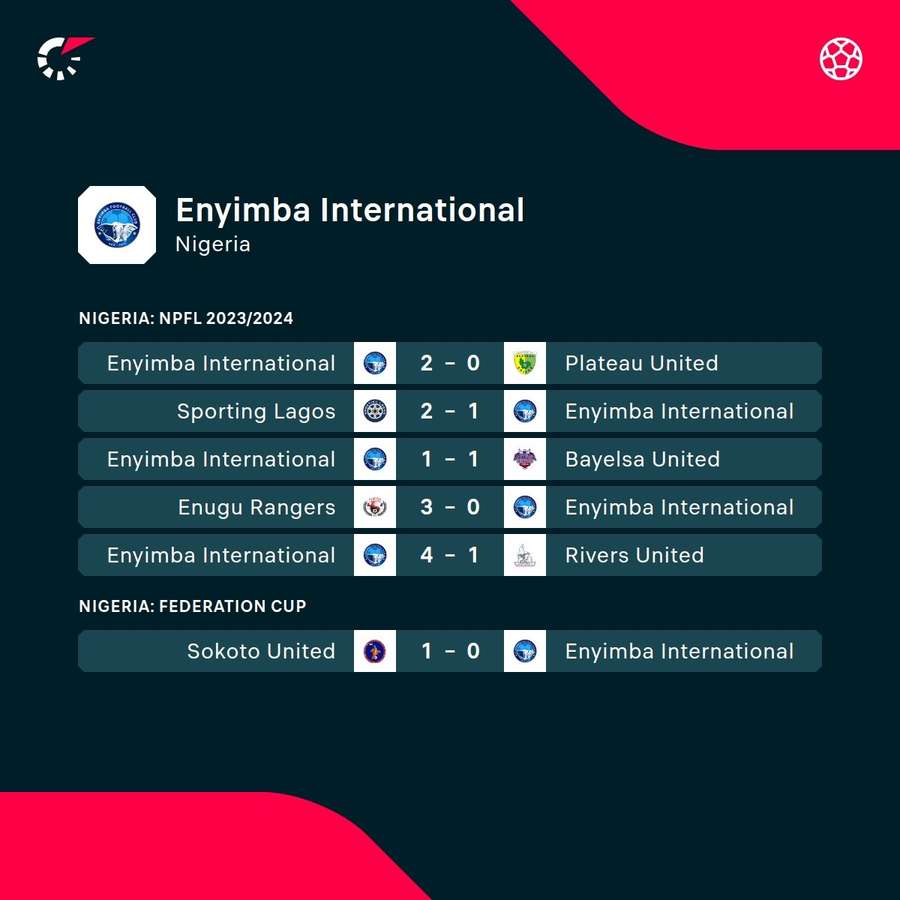 Enyimba's recent results