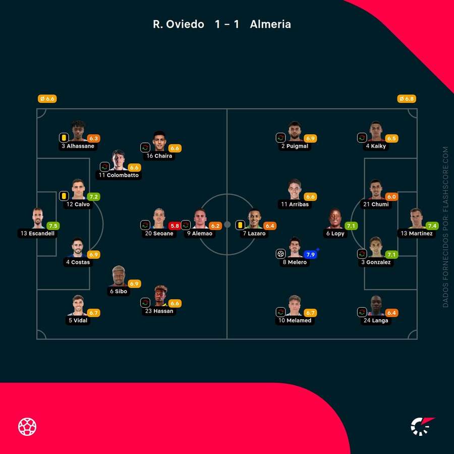 Notas finais dos jogadores